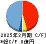 サークレイス キャッシュフロー計算書 2025年3月期