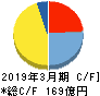 扶桑化学工業 キャッシュフロー計算書 2019年3月期 扶桑化学工業 キャッシュフロー計算書 2019年3月期
