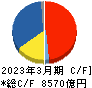 日本郵船 キャッシュフロー計算書 2023年3月期