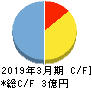 日本テクノ・ラボ キャッシュフロー計算書 2019年3月期