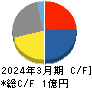 visumo キャッシュフロー計算書 2024年3月期 visumo キャッシュフロー計算書 2024年3月期