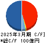 ヨシコン キャッシュフロー計算書 2025年3月期
