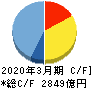 大日本印刷 キャッシュフロー計算書 2020年3月期 大日本印刷 キャッシュフロー計算書 2020年3月期
