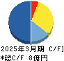 ＭＵＳＣＡＴ　ＧＲＯＵＰ キャッシュフロー計算書 2025年3月期