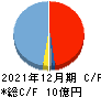 コーチ・エィ キャッシュフロー計算書 2021年12月期