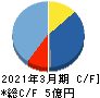 北日本紡績 キャッシュフロー計算書 2021年3月期