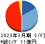 IACEトラベル キャッシュフロー計算書 2023年3月期 IACEトラベル キャッシュフロー計算書 2023年3月期
