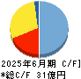 アトムリビンテック キャッシュフロー計算書 2025年6月期 アトムリビンテック キャッシュフロー計算書 2025年6月期