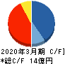 ＱＤレーザ キャッシュフロー計算書 2020年3月期