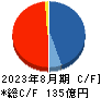 霞ヶ関キャピタル キャッシュフロー計算書 2023年8月期