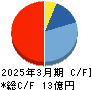 ＷＤＢココ キャッシュフロー計算書 2025年3月期