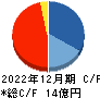 ＡＣＳＬ キャッシュフロー計算書 2022年12月期