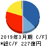 日本ケミコン キャッシュフロー計算書 2019年3月期