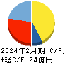 ランド キャッシュフロー計算書 2024年2月期 ランド キャッシュフロー計算書 2024年2月期