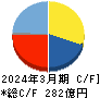 三井松島ホールディングス キャッシュフロー計算書 2024年3月期