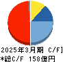 ジャパンマテリアル キャッシュフロー計算書 2025年3月期