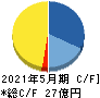 東海ソフト キャッシュフロー計算書 2021年5月期