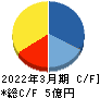 北日本紡績 キャッシュフロー計算書 2022年3月期