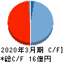 DeltaーFly Pharma キャッシュフロー計算書 2020年3月期 DeltaーFly Pharma キャッシュフロー計算書 2020年3月期