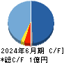 フィーチャ キャッシュフロー計算書 2024年6月期 フィーチャ キャッシュフロー計算書 2024年6月期