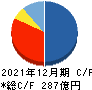 リニューアブル・ジャパン キャッシュフロー計算書 2021年12月期