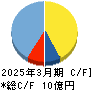 ＦＦＲＩセキュリティ キャッシュフロー計算書 2025年3月期