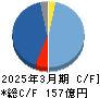 ＡＩＲＭＡＮ キャッシュフロー計算書 2025年3月期