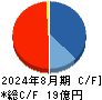 Ｃｈｏｒｄｉａ　Ｔｈｅｒａｐｅｕｔｉｃｓ キャッシュフロー計算書 2024年8月期