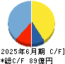 コーア商事ホールディングス キャッシュフロー計算書 2025年6月期