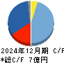 アルー キャッシュフロー計算書 2024年12月期