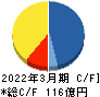 JALCOホールディングス キャッシュフロー計算書 2022年3月期 JALCOホールディングス キャッシュフロー計算書 2022年3月期