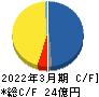 リプロセル キャッシュフロー計算書 2022年3月期 リプロセル キャッシュフロー計算書 2022年3月期
