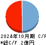 ＶＡＬＵＥＮＥＸ キャッシュフロー計算書 2024年10月期