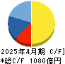 アインホールディングス キャッシュフロー計算書 2025年4月期