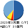 タスキ キャッシュフロー計算書 2023年3月期