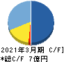 INCLUSIVE キャッシュフロー計算書 2021年3月期 INCLUSIVE キャッシュフロー計算書 2021年3月期