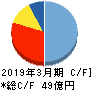 ＭＲＫホールディングス キャッシュフロー計算書 2019年3月期