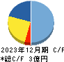 ビープラッツ キャッシュフロー計算書 2023年12月期 ビープラッツ キャッシュフロー計算書 2023年12月期