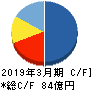 クルーズ キャッシュフロー計算書 2019年3月期