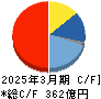 デクセリアルズ キャッシュフロー計算書 2025年3月期