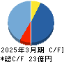 日本通信 キャッシュフロー計算書 2025年3月期