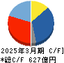 日本航空電子工業 キャッシュフロー計算書 2025年3月期