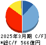 東京精密 キャッシュフロー計算書 2025年3月期