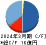 キッズウェル・バイオ キャッシュフロー計算書 2024年3月期