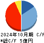 Ｌｉｂｅｒａｗａｒｅ キャッシュフロー計算書 2024年10月期