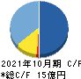 クシム キャッシュフロー計算書 2021年10月期 クシム キャッシュフロー計算書 2021年10月期