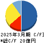 ｙｕｔｏｒｉ キャッシュフロー計算書 2025年3月期