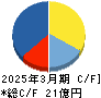 アドバンテッジリスクマネジメント キャッシュフロー計算書 2025年3月期