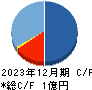 フィーチャ キャッシュフロー計算書 2023年12月期