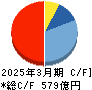 デジタルガレージ キャッシュフロー計算書 2025年3月期 デジタルガレージ キャッシュフロー計算書 2025年3月期
